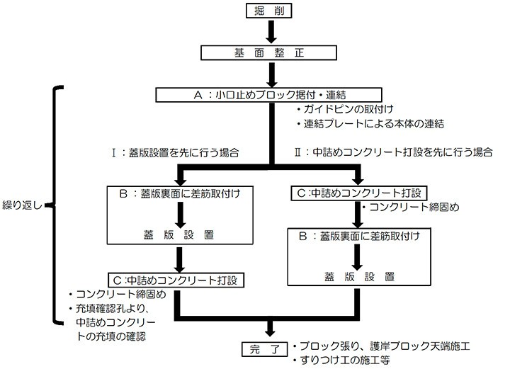 施工フローチャート