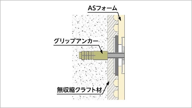 ASフォーム、グリップアンカー、無収縮クラフト材