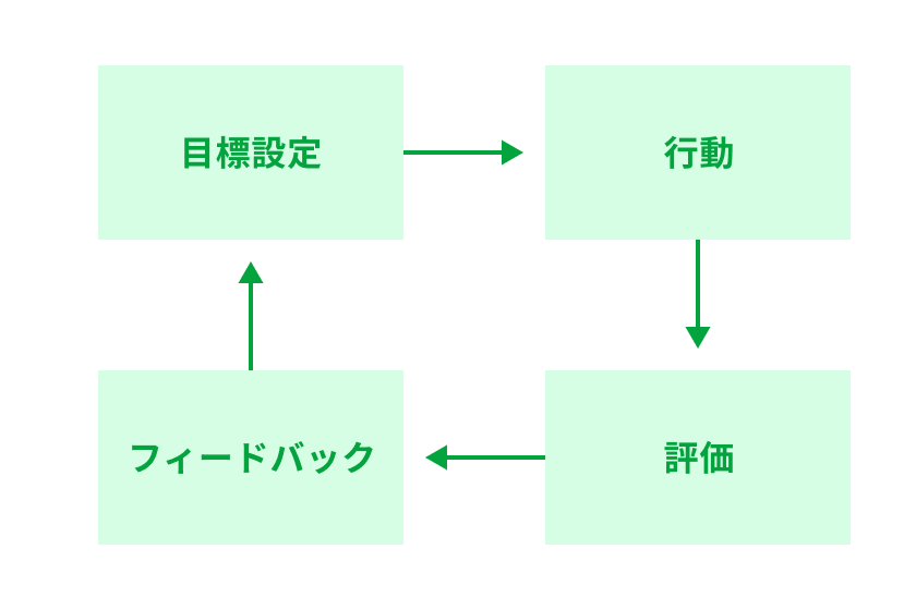 目標設定→行動→評価→フィードバック→目標設定に戻るサイクル図